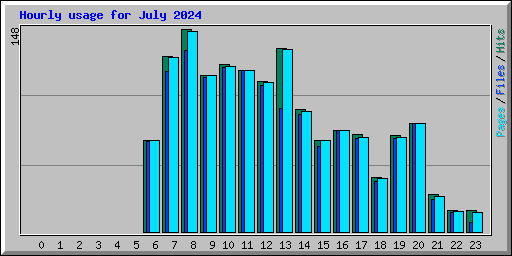 Hourly usage for July 2024